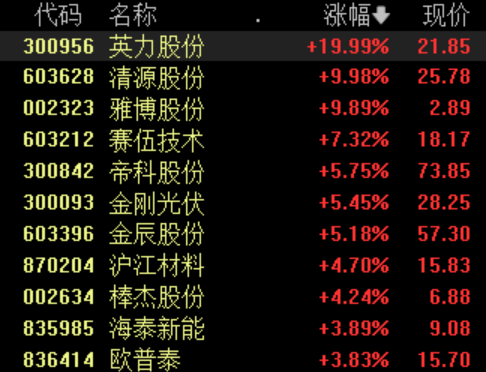 烟台股票配资 光伏板块局部反弹 机构关注这些细分领域